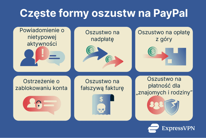 An overview of common PayPal scams.