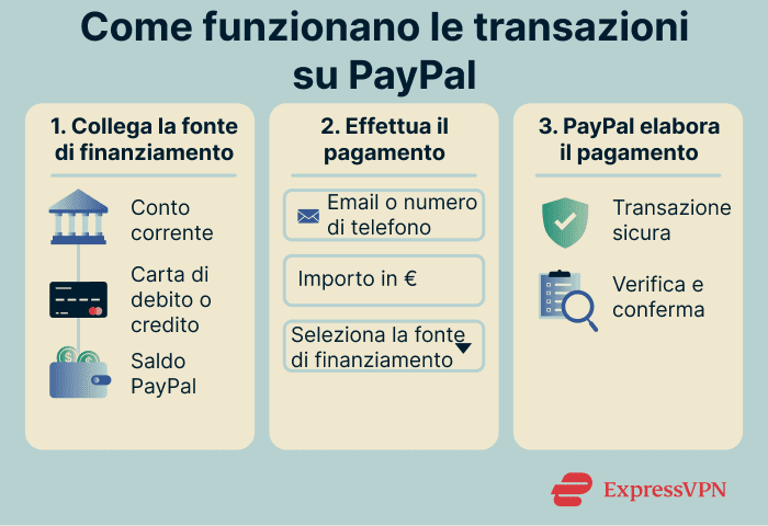 Image Is Paypal Safe How Paypal Transactions Work 1 1 1