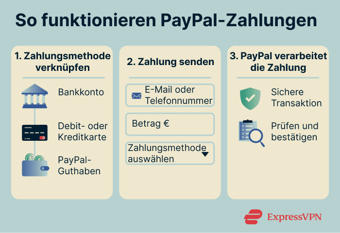 Flow diagram showing how PayPal payments work: link funding source, enter details and send payment, and PayPal securely processes the transaction.