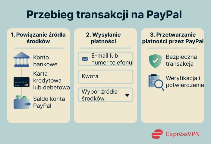 Flow diagram showing how PayPal payments work: link funding source, enter details and send payment, and PayPal securely processes the transaction.