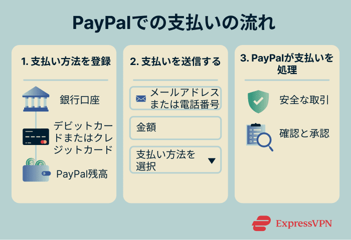 Flow diagram showing how PayPal payments work: link funding source, enter details and send payment, and PayPal securely processes the transaction.