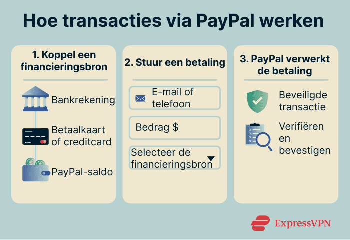 Flow diagram showing how PayPal payments work: link funding source, enter details and send payment, and PayPal securely processes the transaction.