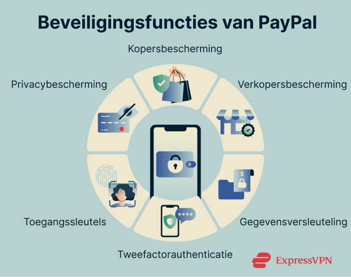 Security features PayPal uses to protect your data and transactions.