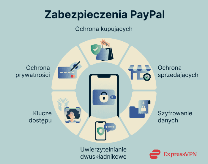 Security features PayPal uses to protect your data and transactions.