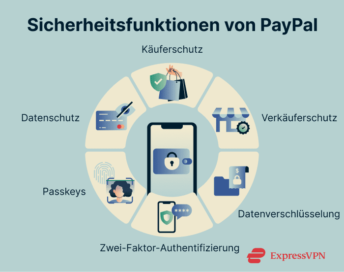 Security features PayPal uses to protect your data and transactions.