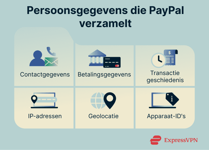 Types of personal data that PayPal collects.