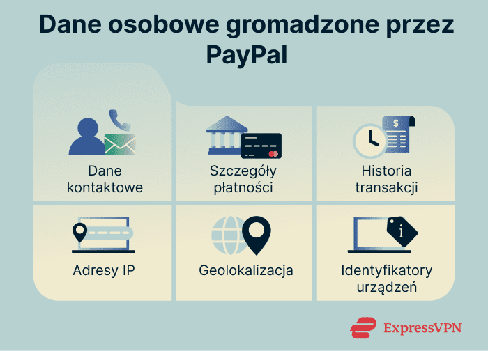 Types of personal data that PayPal collects.