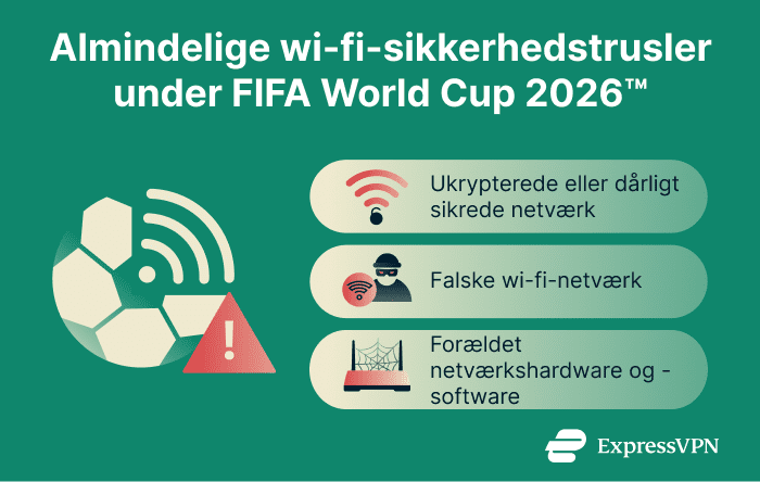 Infographic showing common Wi-Fi security threats for FIFA World Cup 2026™ travelers