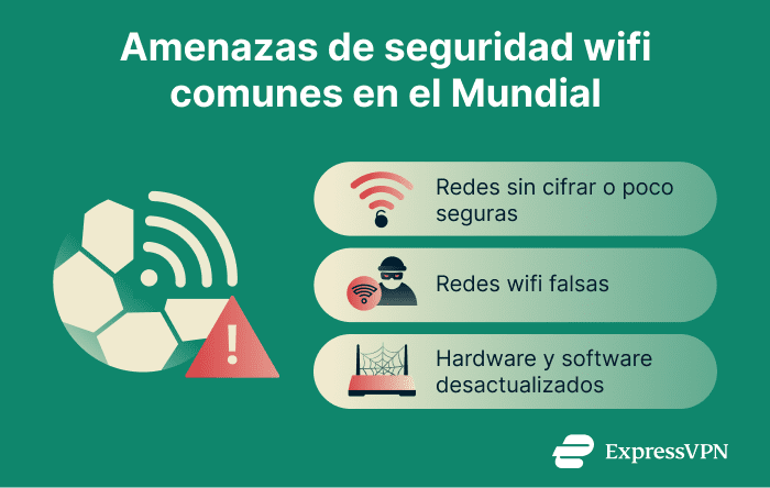 Infographic showing common Wi-Fi security threats for World Cup travelers