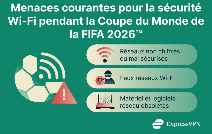 Infographic showing common Wi-Fi security threats for World Cup travelers