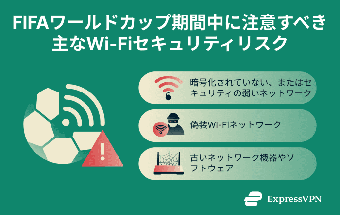 Infographic showing common Wi-Fi security threats for World Cup travelers
