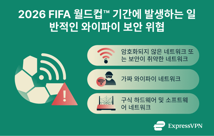 Infographic showing common Wi-Fi security threats for World Cup travelers