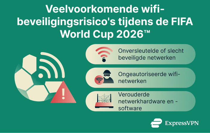 Infographic showing common Wi-Fi security threats for World Cup travelers