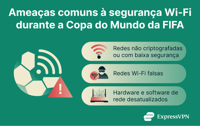 Infographic showing common Wi-Fi security threats for World Cup travelers