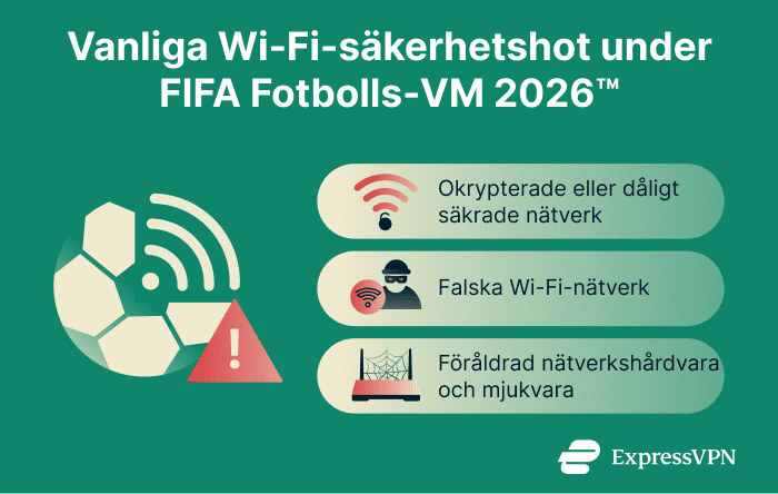 Infographic showing common Wi-Fi security threats for World Cup travelers