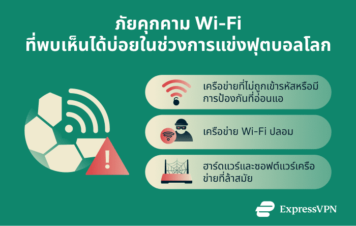 Infographic showing common Wi-Fi security threats for World Cup travelers