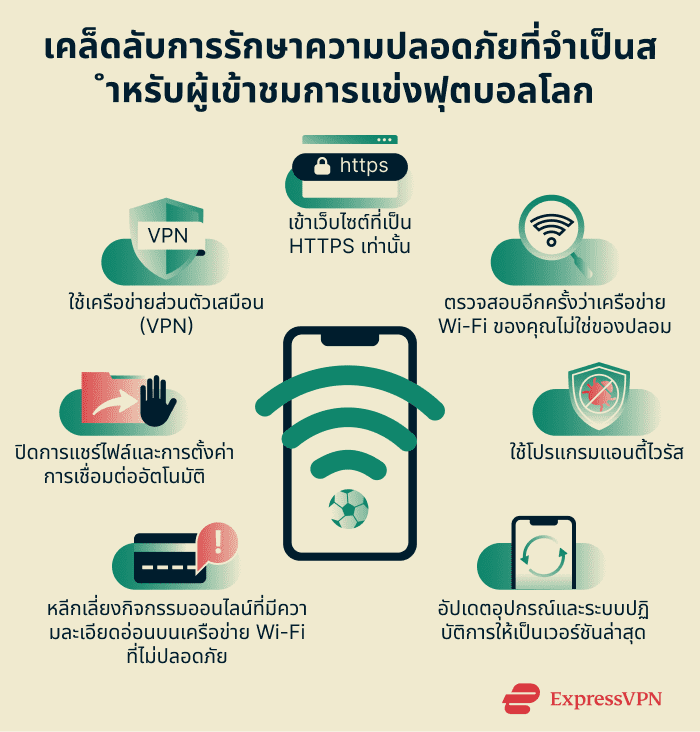 Infographic showing essential Wi-Fi security tips for World Cup attendees