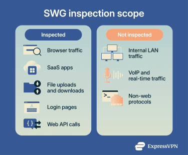 The types of traffic that pass through a Secure Web Gateway and the types of traffic that don't.