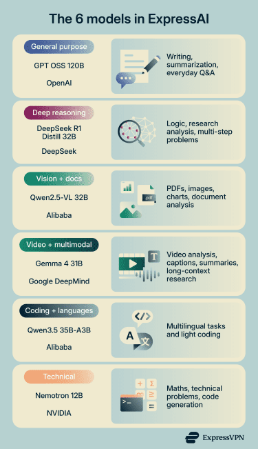 The 6 ExpressAI models, who created each, and what each is good for.
