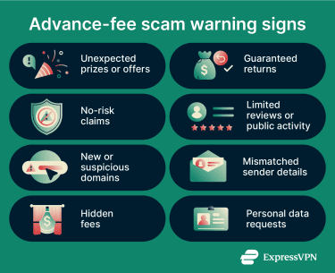 Common advance-fee scam warning signs.