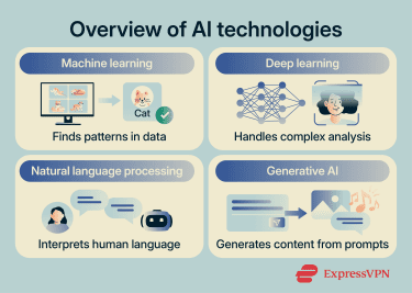 An overview of AI technologies.