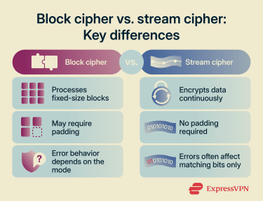 Side-by-side comparison showing that block ciphers encrypt fixed-size blocks and may require padding, while stream ciphers encrypt data continuously without padding.