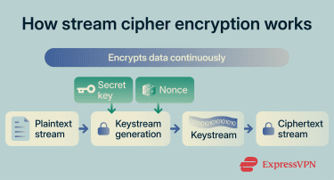Diagram showing a stream cipher generating a continuous keystream from a secret key and nonce to encrypt plaintext into ciphertext continuously.