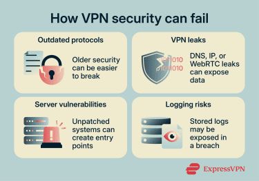 A visual overview of common ways VPN security can fail and expose data.