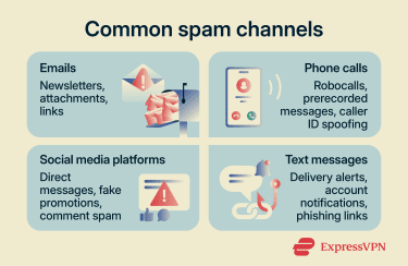 Graphic showing common delivery methods for spam.