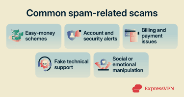 How spam combines a familiar situation with a hidden pressure point to prompt action.