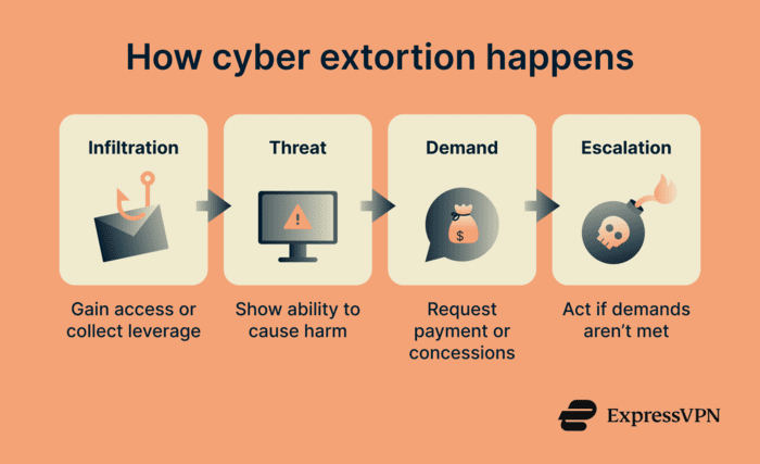 How cyber extortion happens.