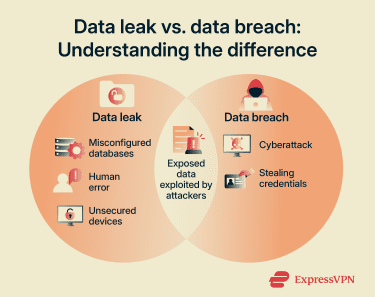 The difference between data leaks and data breaches, and how leaked data can lead to a breach.