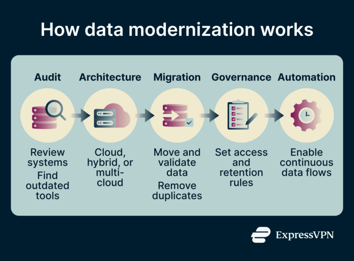 Flow diagram showing the data modernization process from audit to automation