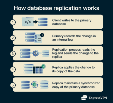 How database replication works.