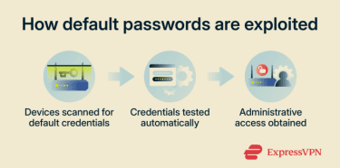 How default passwords can create an attack surface.
