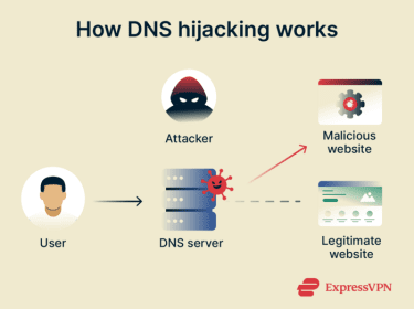 A DNS hijacking attack in action.