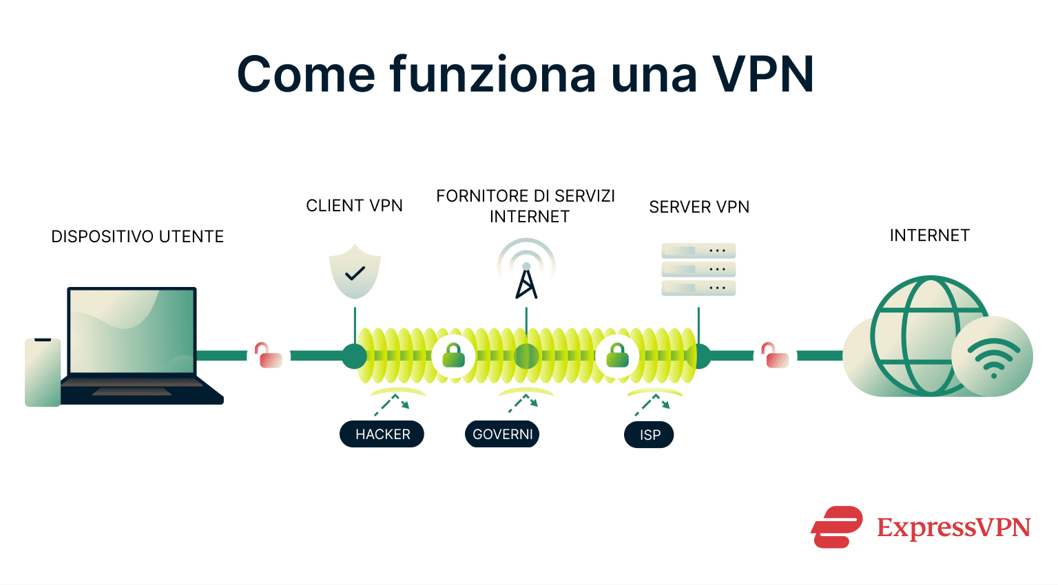 A diagram showing how a VPN works