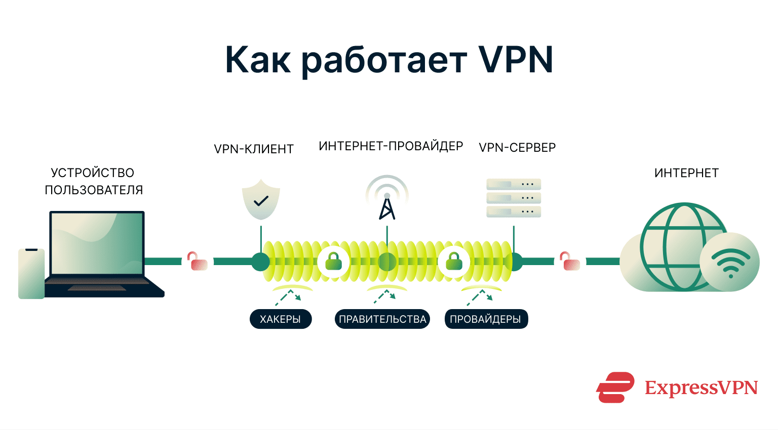 A diagram showing how a VPN works