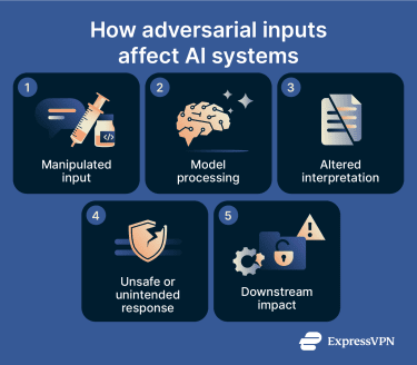 Main sources of risk when using generative AI in cybersecurity environments.