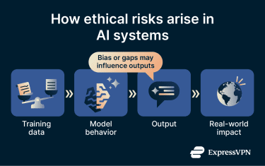 Different types of impact resulting from risks in generative AI cybersecurity use.