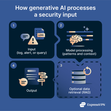 Different types of outputs generative AI produces for cybersecurity tasks.