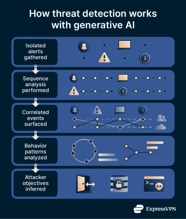 How generative AI connects isolated security events into meaningful attack patterns.