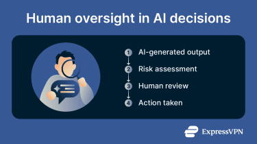 Different layers of controls used to secure generative AI systems.