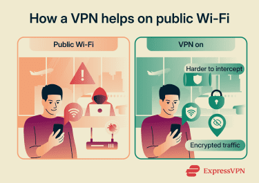 How a VPN helps on public Wi-Fi.