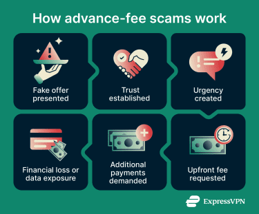 Advance-fee scams explained.