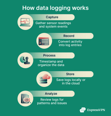 How data logging works.
