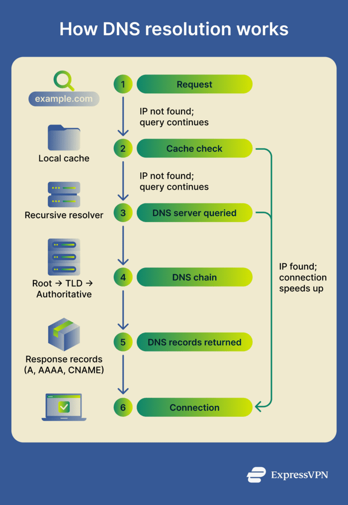 The steps of a DNS resolution process from a user device to authoritative servers.