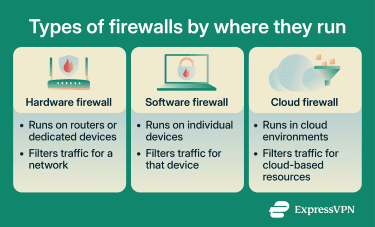 Infographic showing different types of firewalls based on where they run