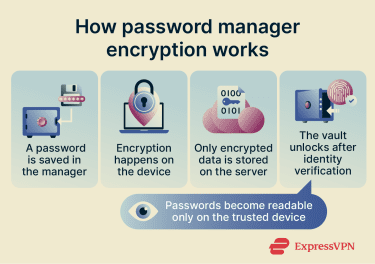 A brief explanation of how password manager encryption and zero-knowledge vault protection work