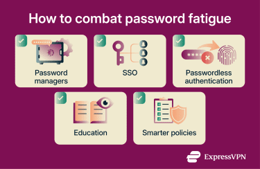 A list of ways users and businesses can combat password fatigue.